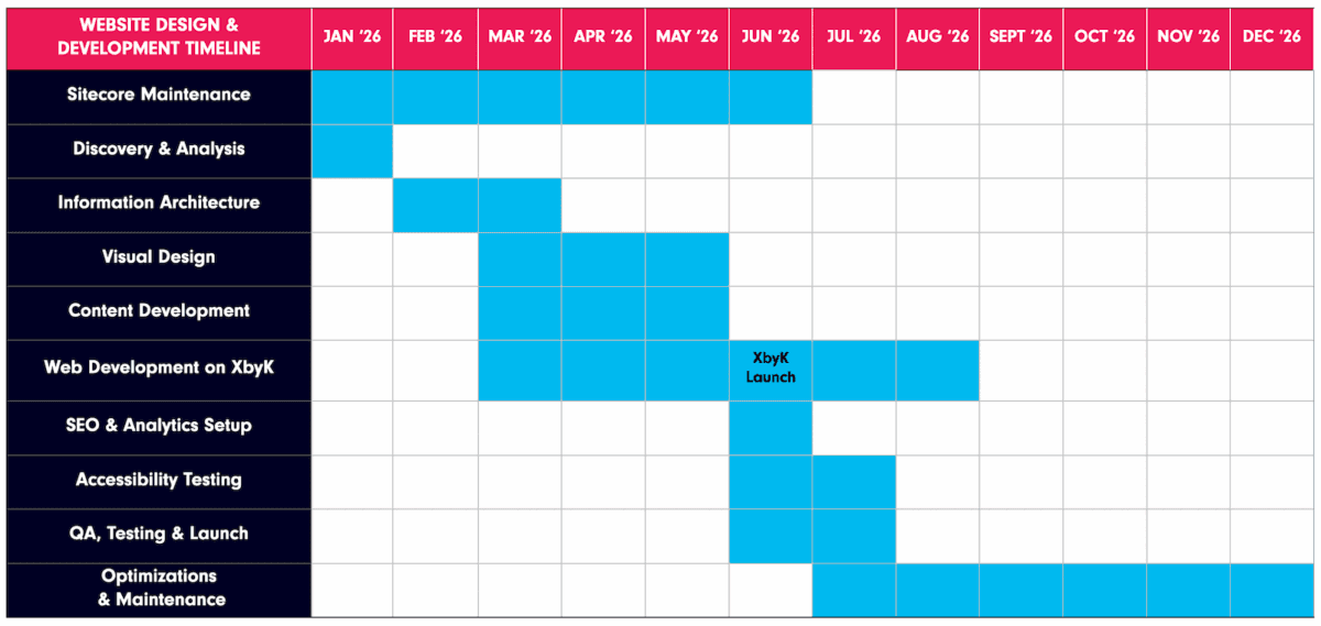 Project phases and timeline